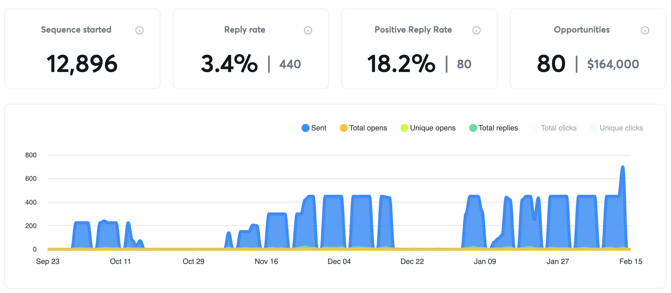 Growth Business Finance campaign dashboard showing 12,896 sequences, 3.4% reply rate, 18.2% positive reply rate, and 80 qualified leads