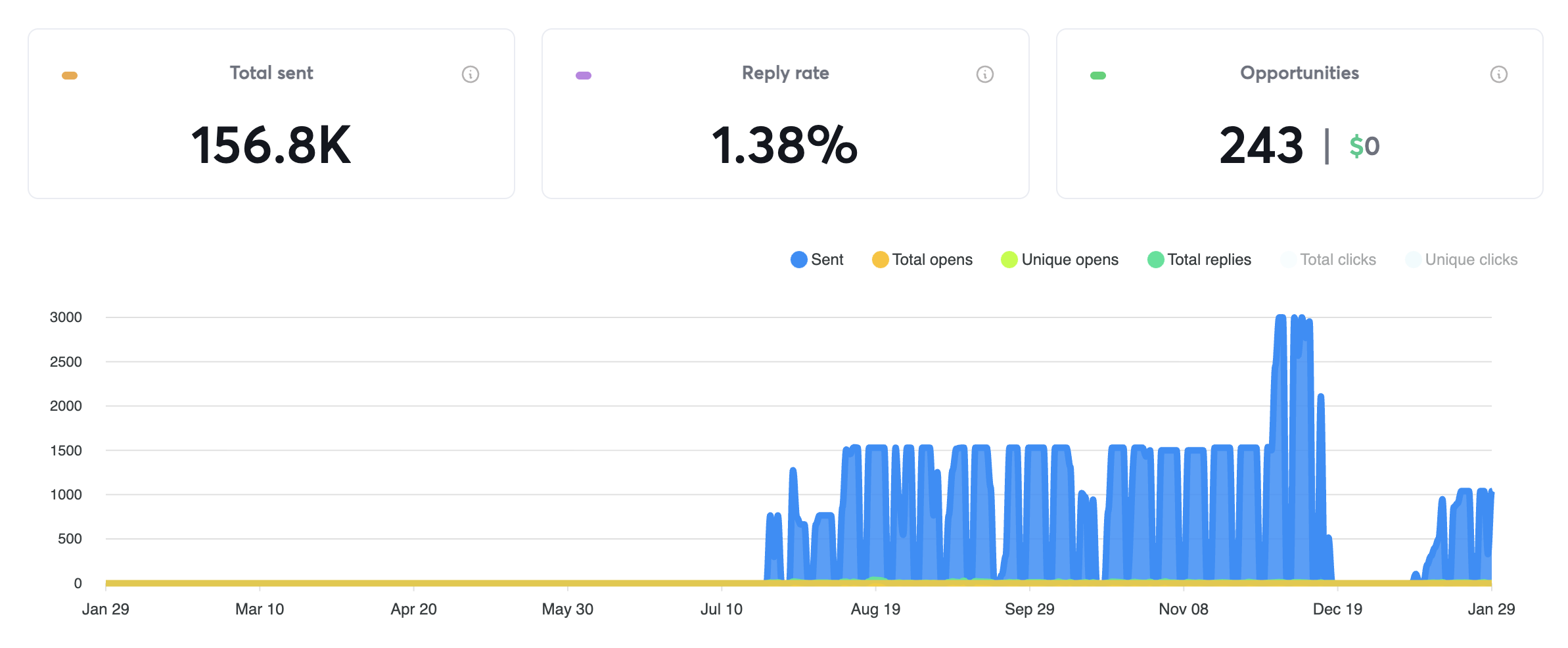 WSC Finance campaign dashboard